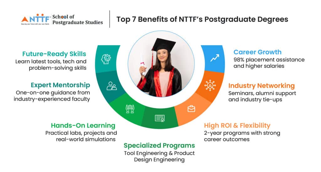 Top 7 Benefits of NTTF’s Postgraduate Degrees